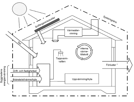 Energiberäkning översikt